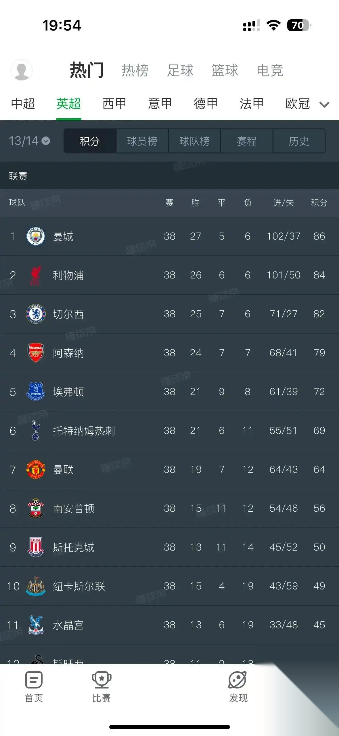 利物浦击败切尔西，继续领跑积分榜
